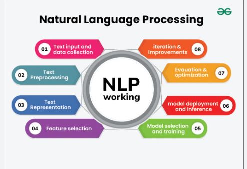 Develop Natural Language Processing (NLP) Capabilities