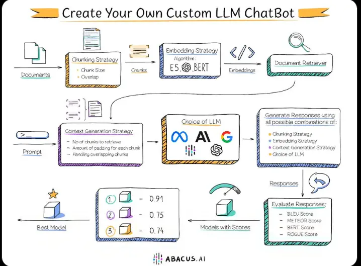 Build and Implement Custom LLM Models for chatbots