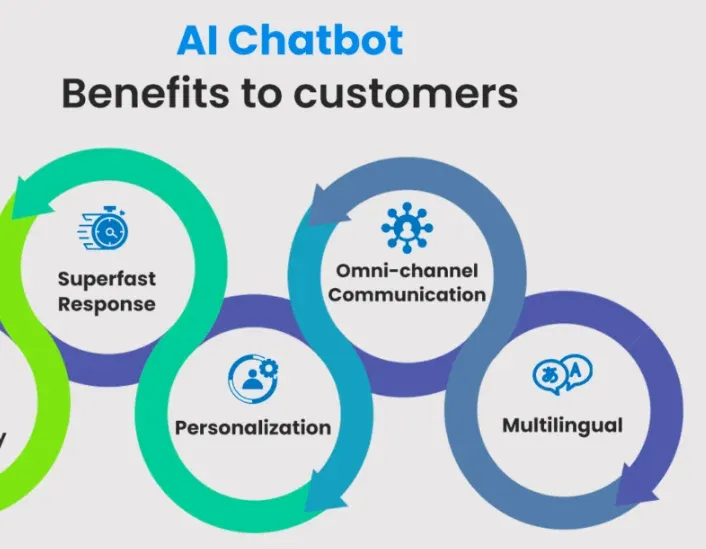 Benefits of AI Chatbots in Customer Service