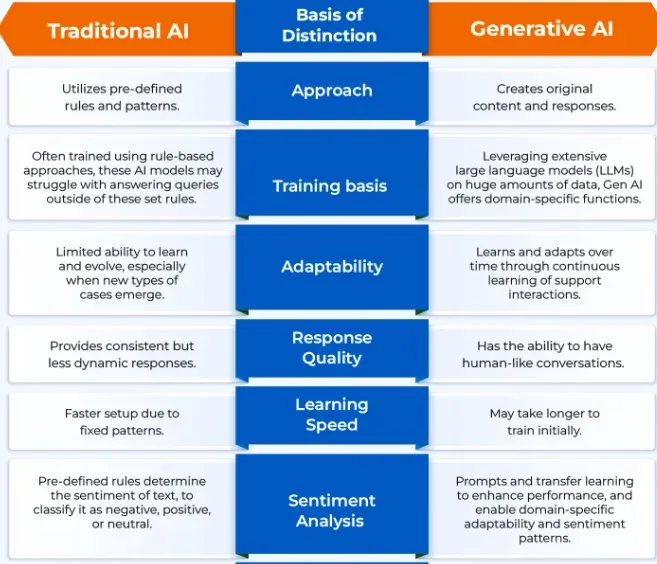 Differences from Traditional AI