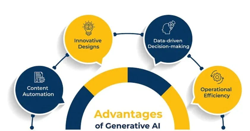 Advantages of Generative AI