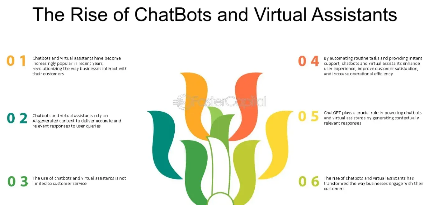 Rise of Chatbots and Virtual Assistants