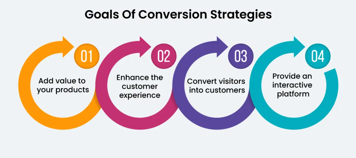 Conversion Strategies