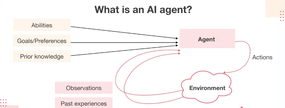 Benefits of AI Agent