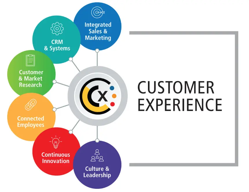 Enhanced Customer Experience