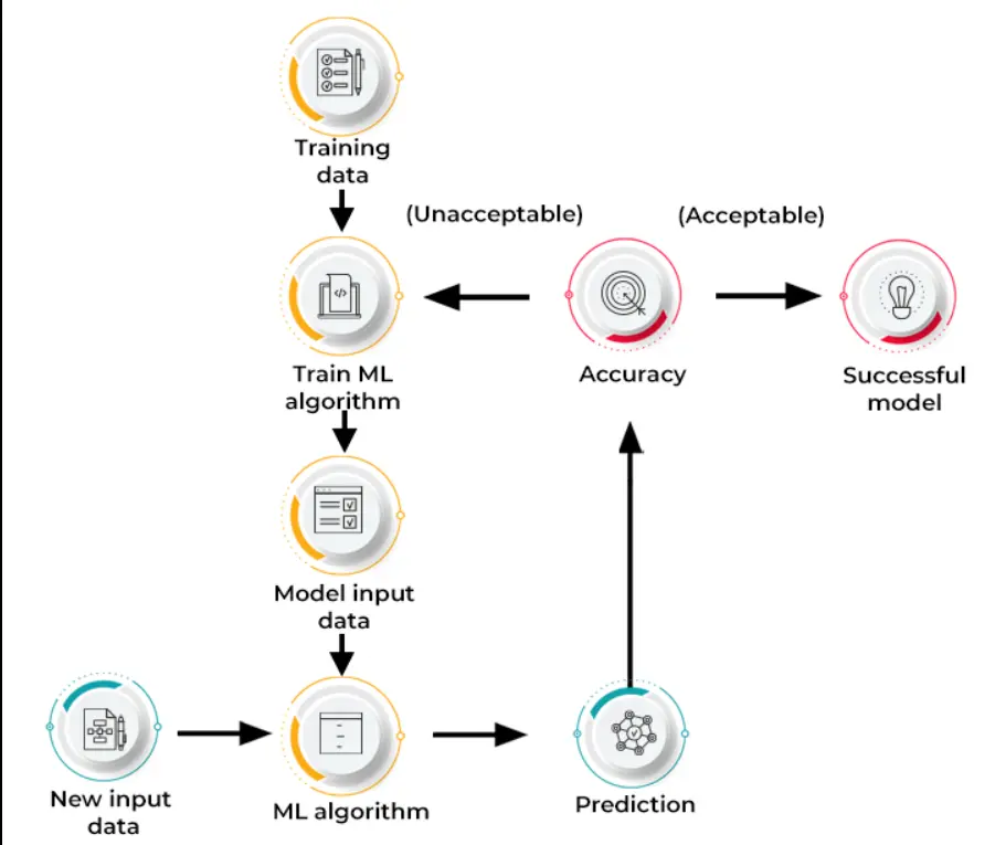 What is Machine Learning and How Does it Work?