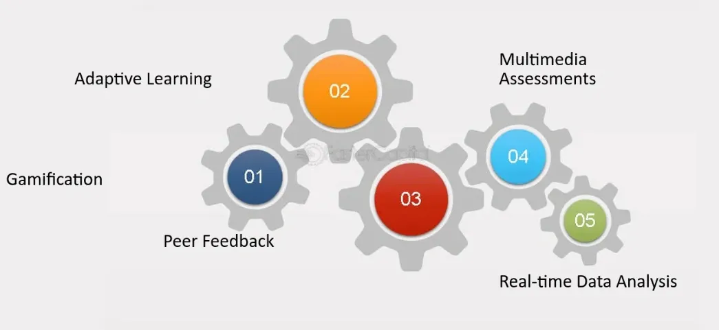 Automated Assessment and Feedback