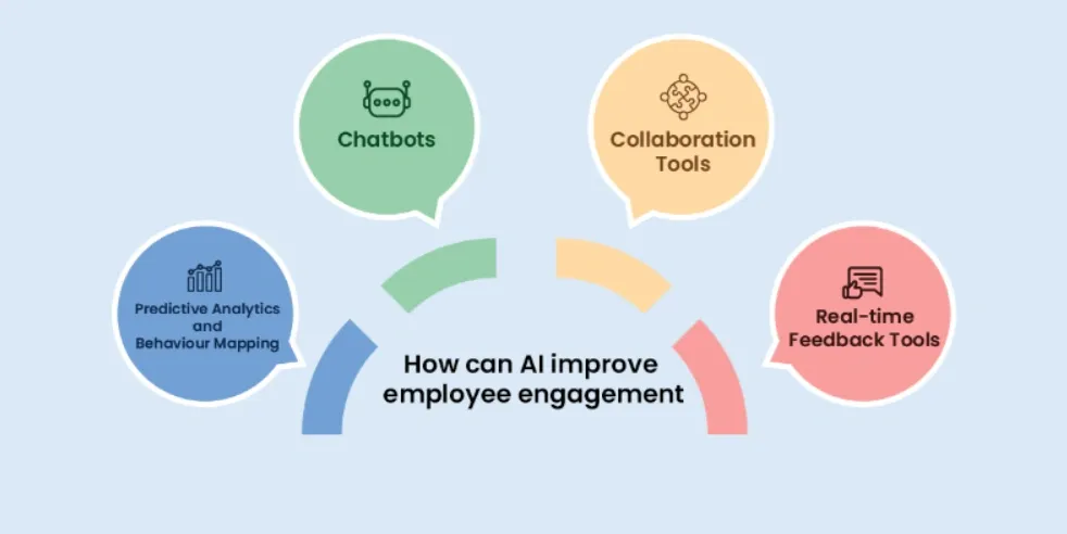 Enhancing Employee Engagement and Retention with Generative AI Tools