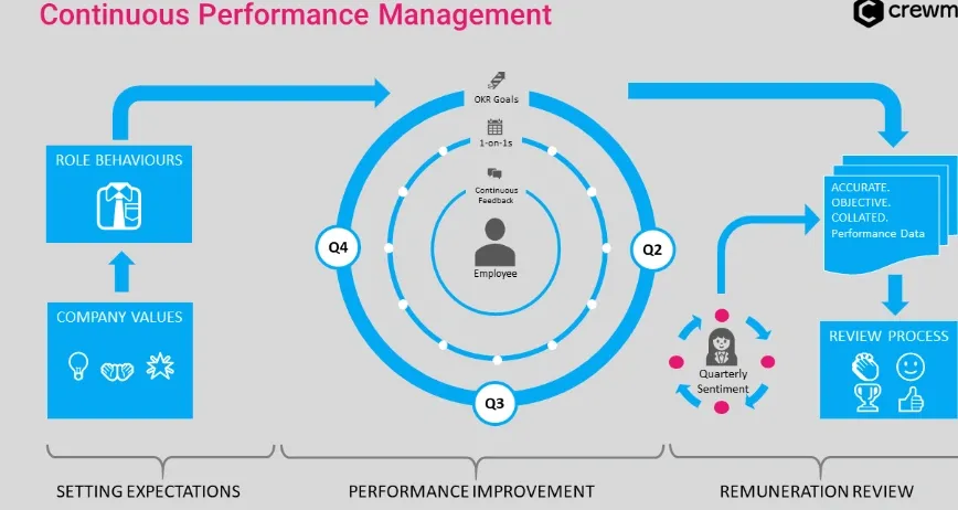 Continuous Performance Management