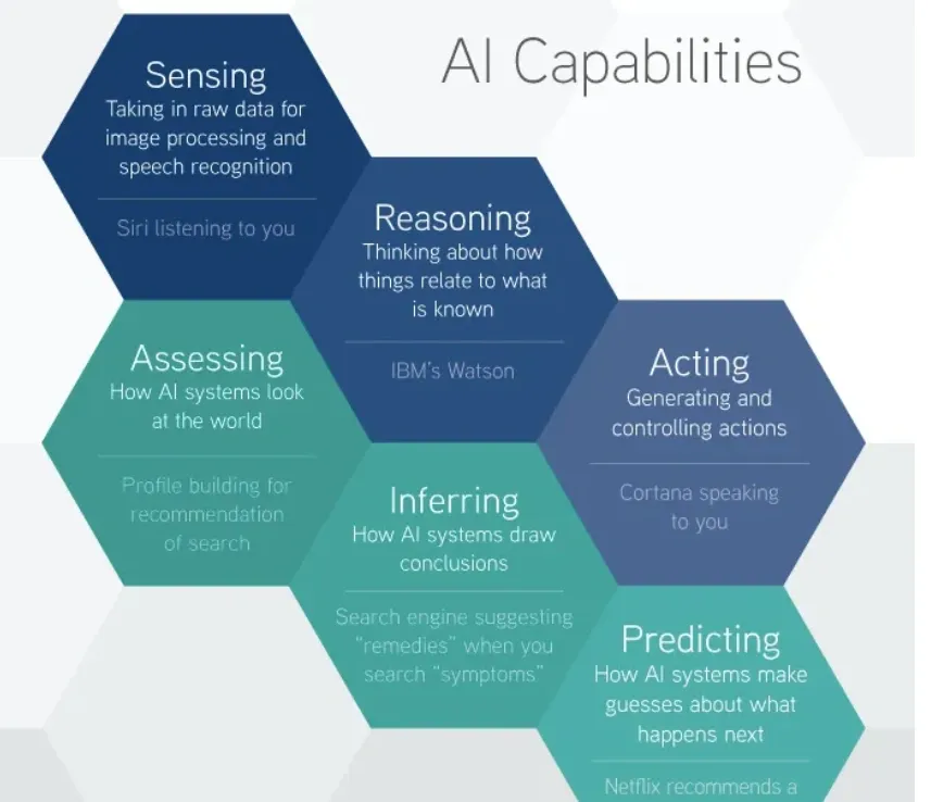 AI capabilities