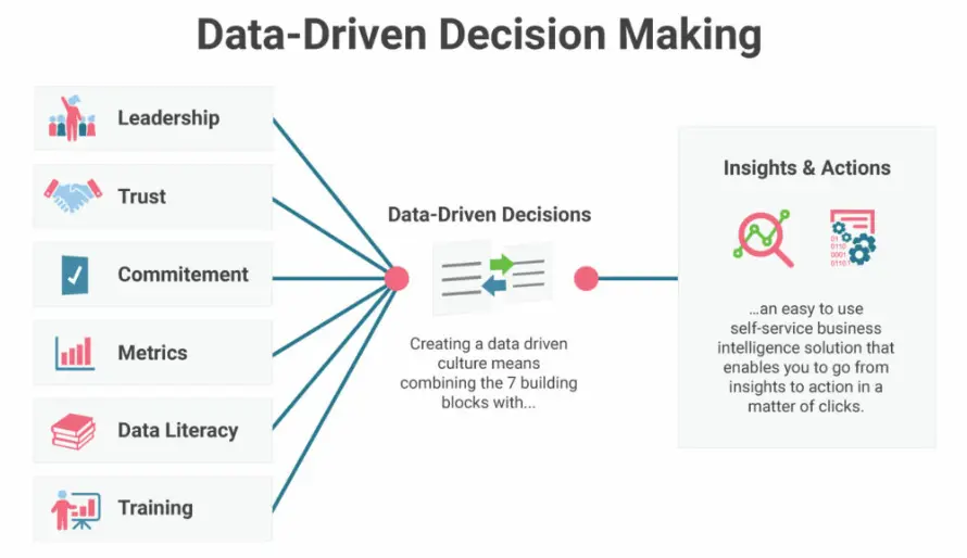 Data-Driven Decision Making