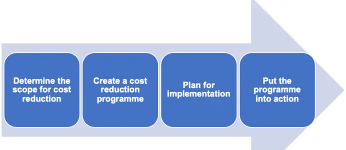 Cost Reduction