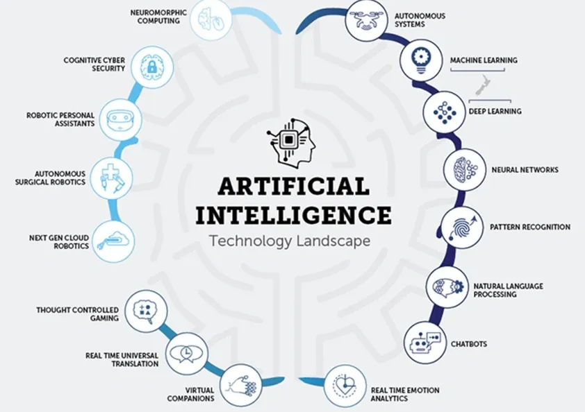 What is AI technology?