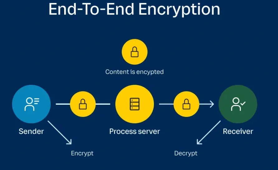 End-to-end encryption