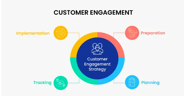 Customer Engagement