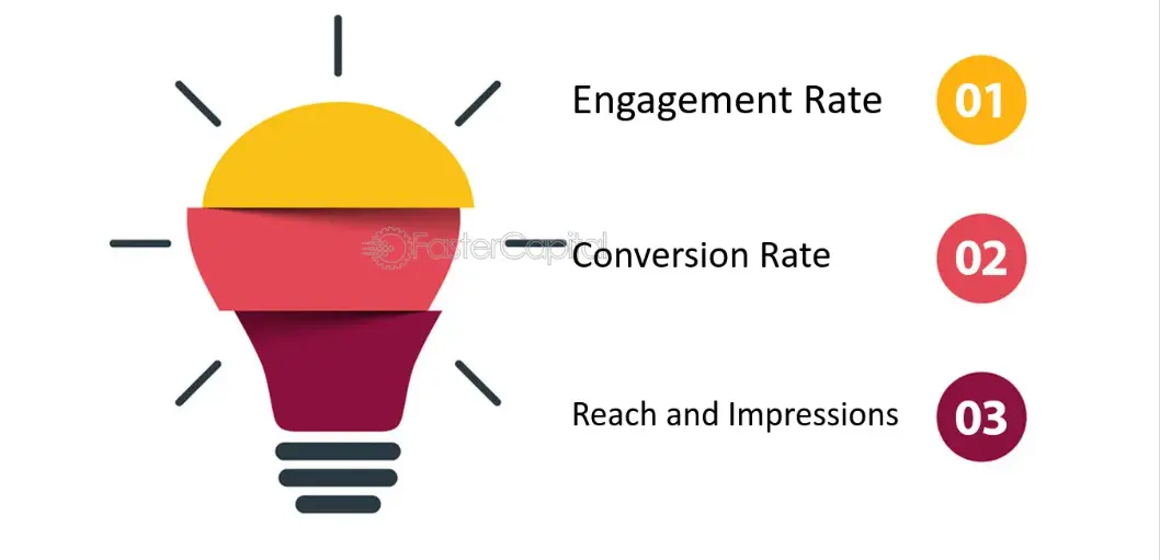 Metrics of Social Media Engagement