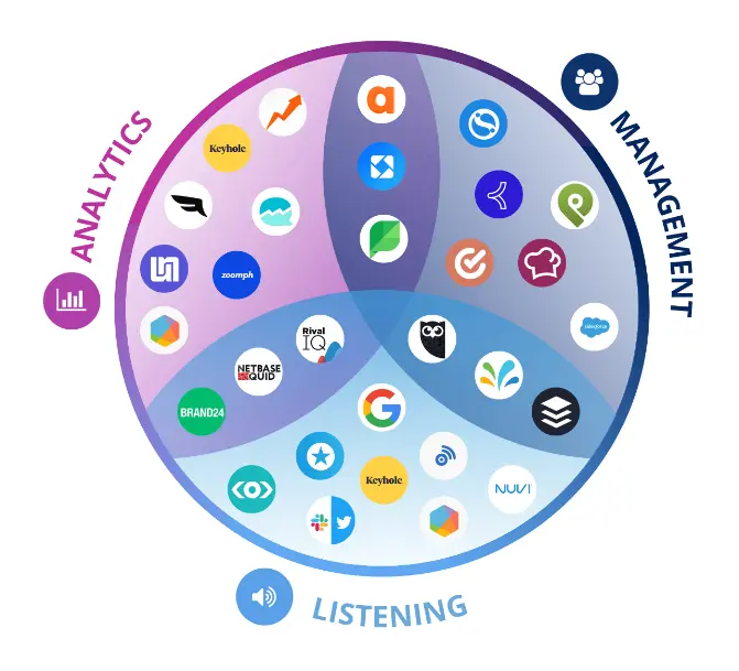 Tools for Analyzing Social Media Performance