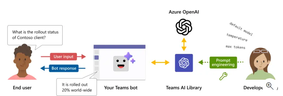 Microsoft Teams Chatbot Enhances