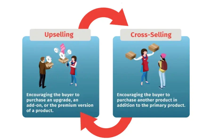 Upselling and Cross-Selling