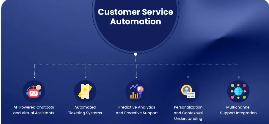 Customer Service Automation