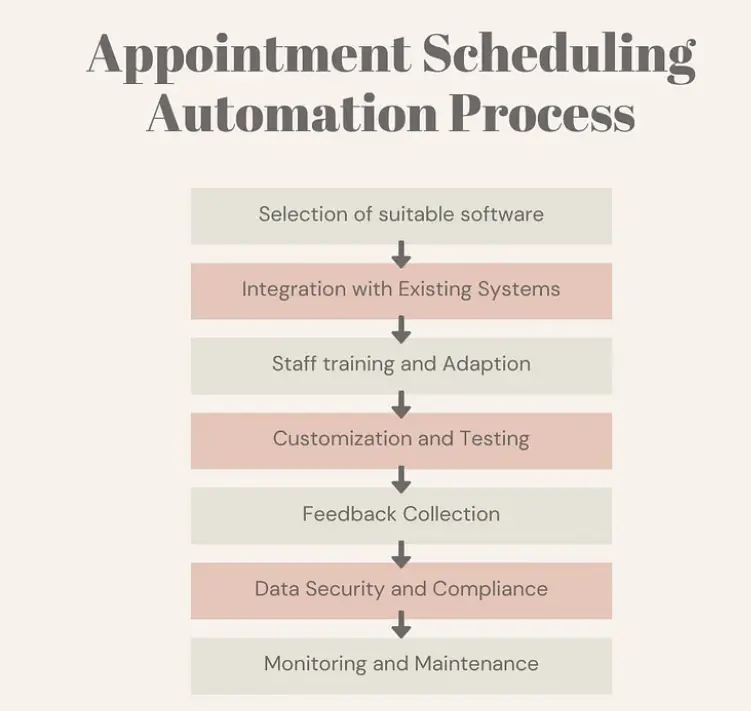 Appointment Scheduling for Increased Convenience