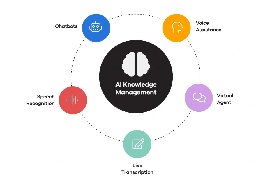  AI in Knowledge Management