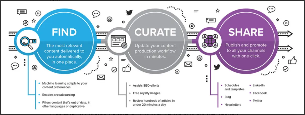 Content Curation Tools Effectively