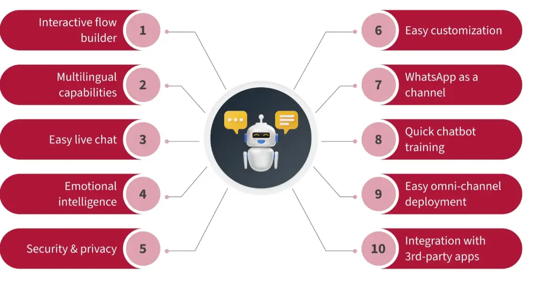 Determine Core Chatbot Functions