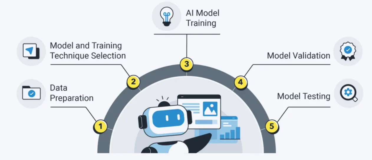 Train the AI Engine