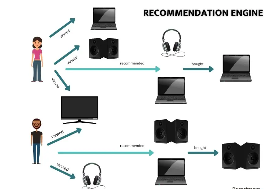 Product Recommendation Engines