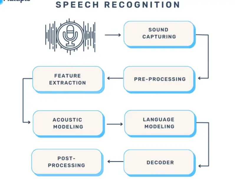 Speech Recognition