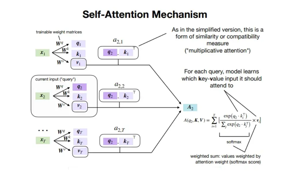 Self-Attention Mechanism