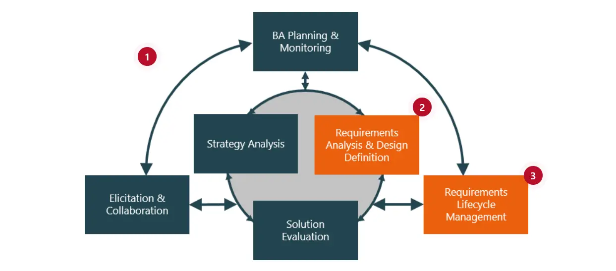 Analyzing Specific Business Requirements