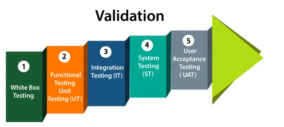 Validating the Solution Against Business Requirements