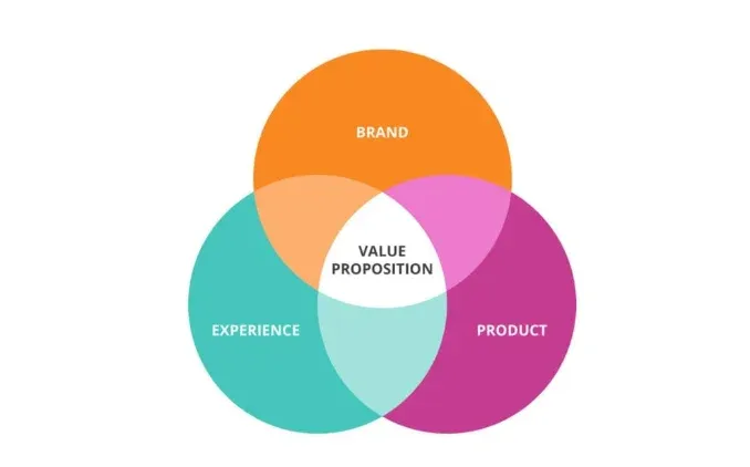 Value Proposition