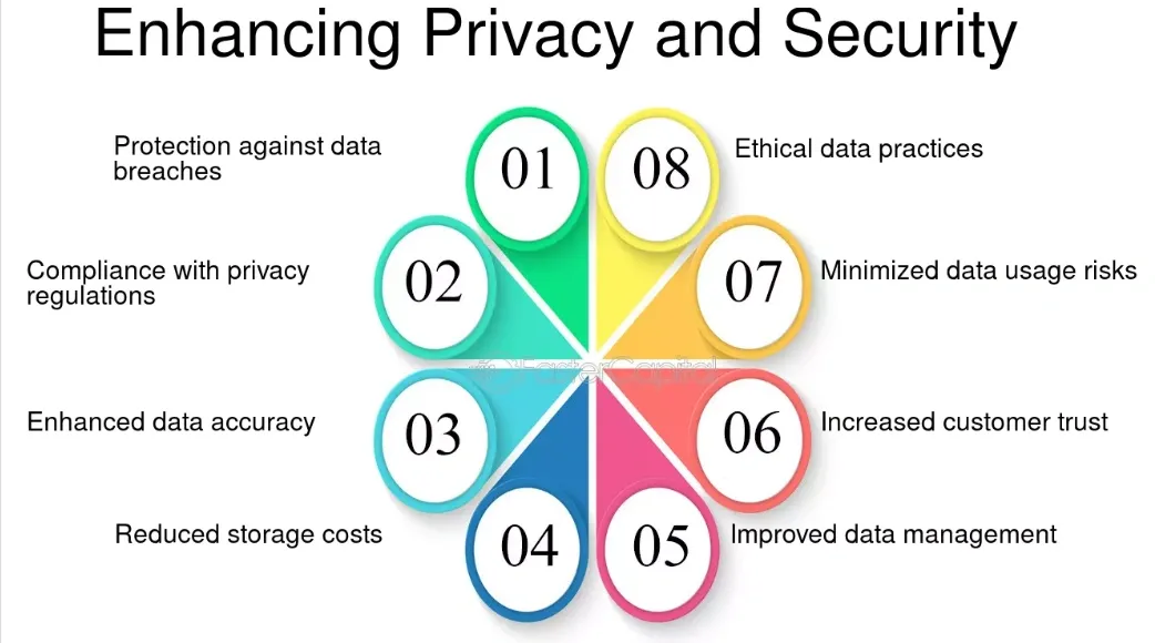 Enhanced Privacy and Security 