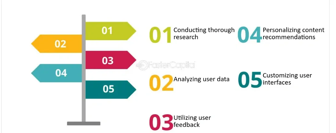 Analyzing user preferences and needs