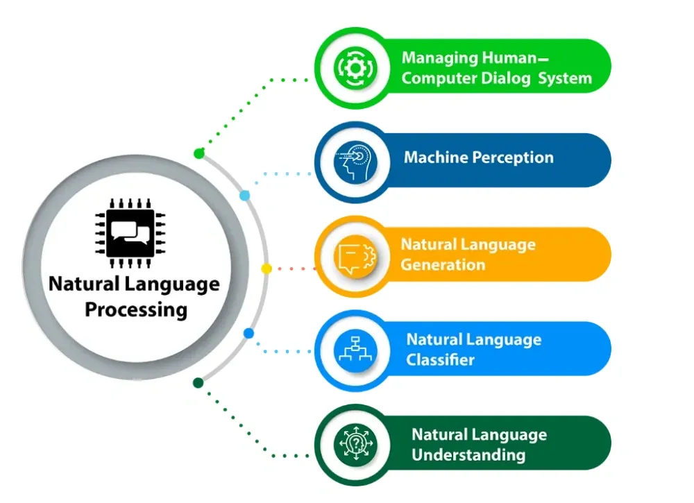 Implementing Natural Language Processing