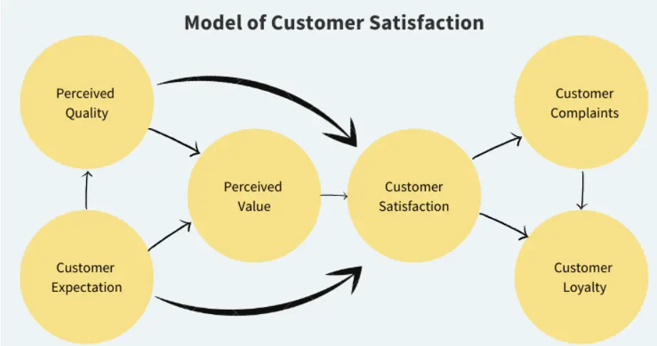 Customer Satisfaction