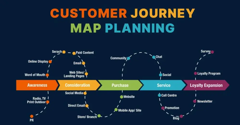 Customer Journey Mapping