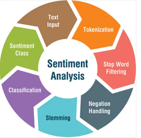 Sentiment Analysis