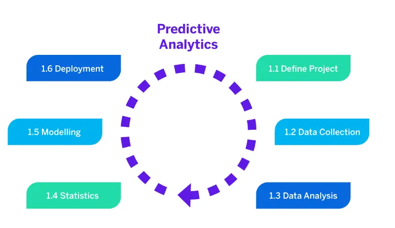 Predictive Analytics for Forecasting