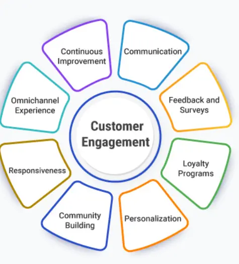 Enhancing Customer Engagement and Experience