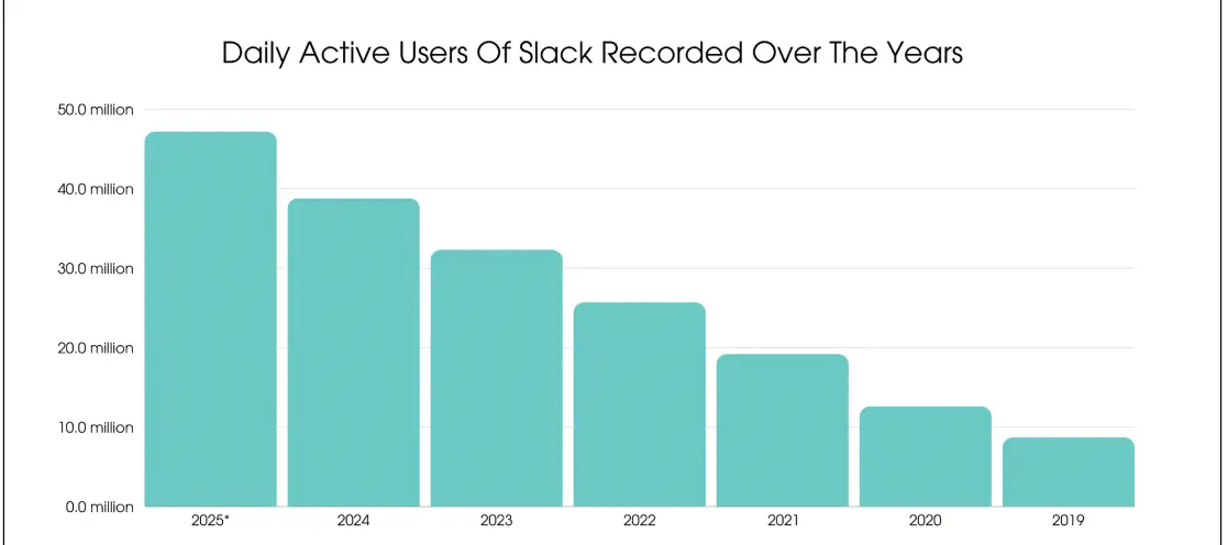 12 million+ people use Slack every day