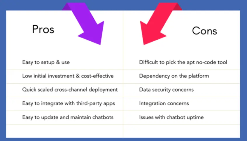 Pros of using No Code Chatbot Platform for chatbot development