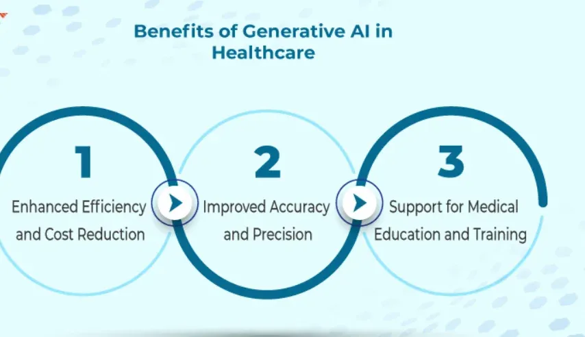 Benefits of Generative AI in Patient Support