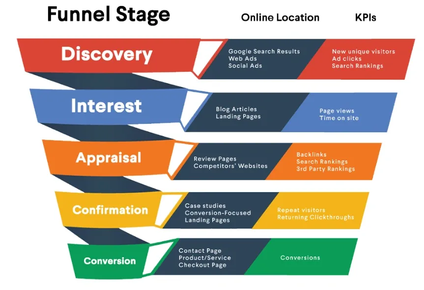 Conversion Funnel