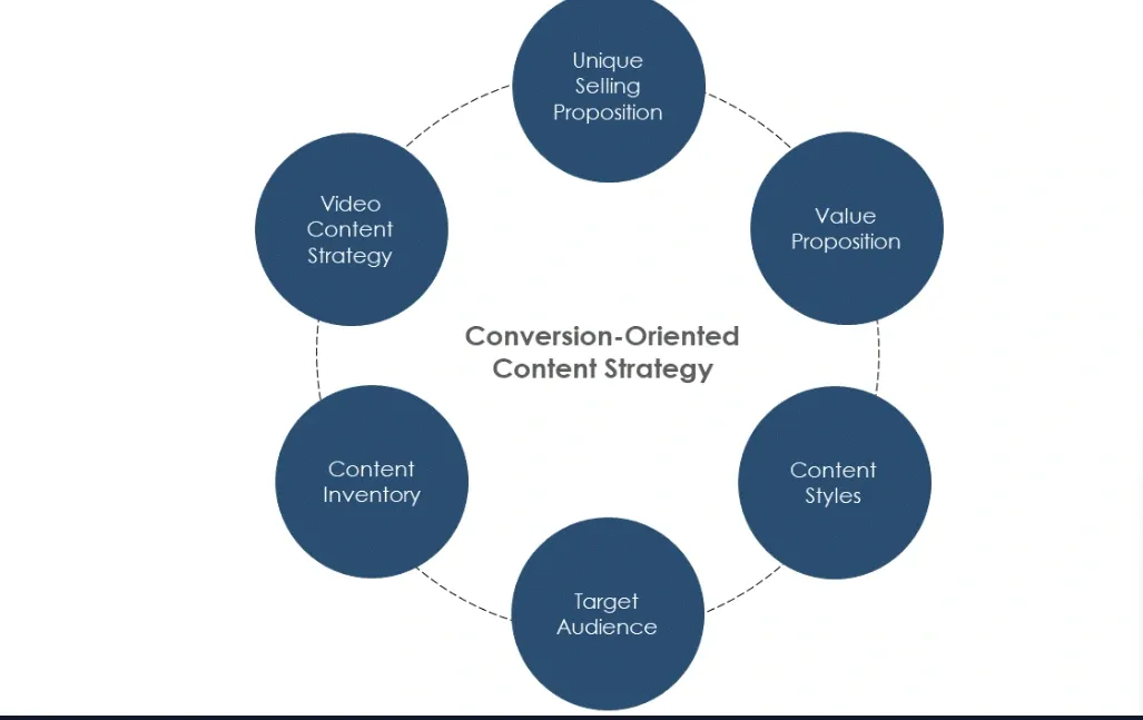 Content Strategy for Conversion