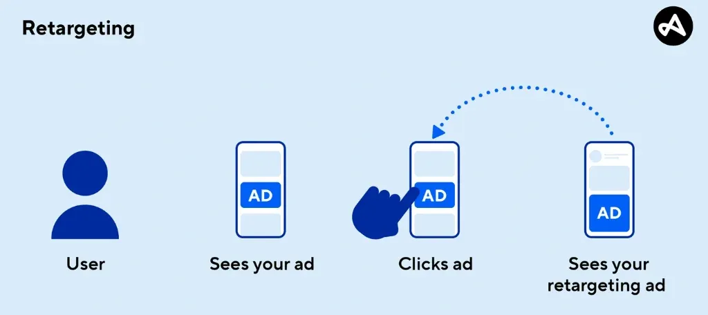 Automated Retargeting Campaigns