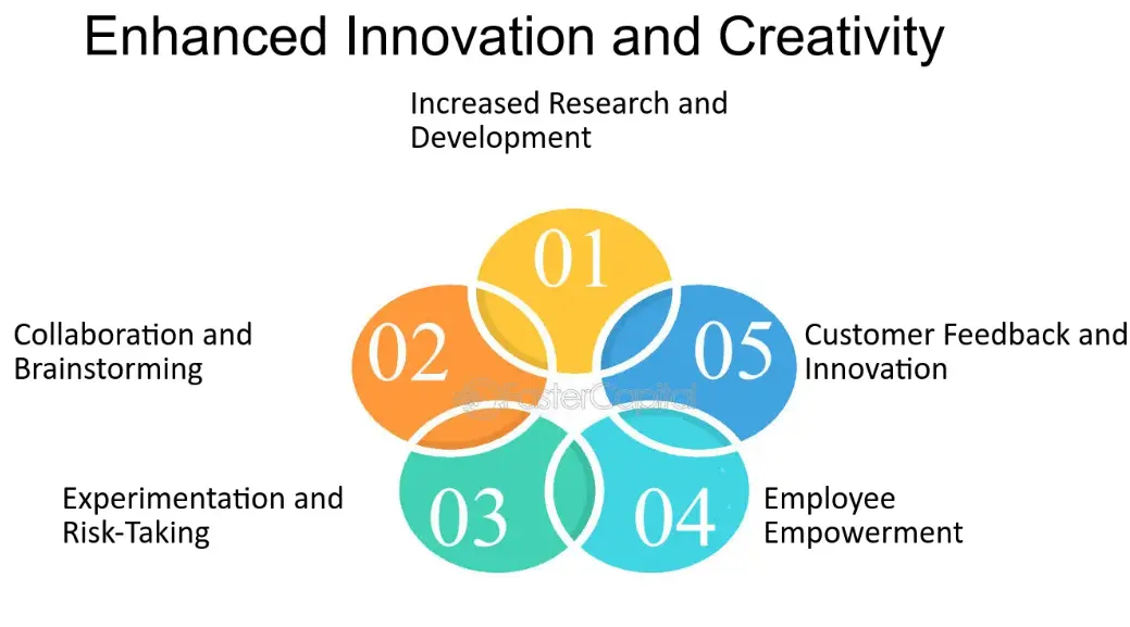 Enhanced Creativity and Innovation